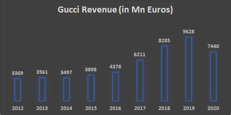 evolution of gucci pricing|value of gucci brand.